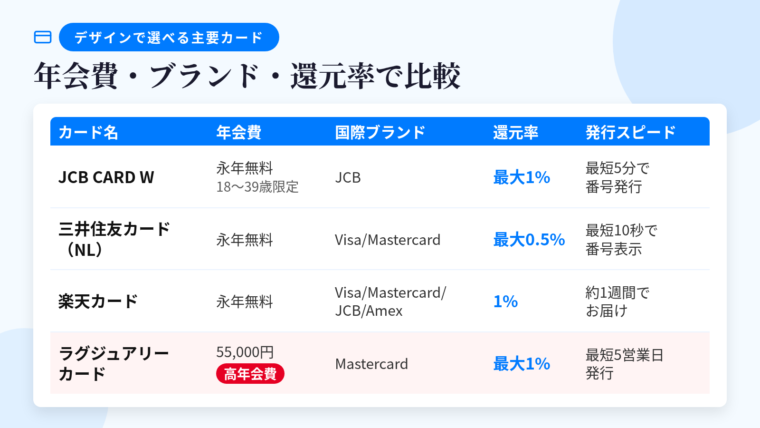 タイトル: デザインで選べる主要カード 年会費・ブランド・還元率比較。5列の表: ヘッダー行: カード名 | 年会費 | 国際ブランド | ポイント還元率 | 発行スピード。行1: JCB CARD W | 永年無料(18〜39歳入会) | JCB | 最大1% | 最短5分でカード番号発行。行2: 三井住友カード(NL) | 永年無料 | Visa/Mastercard | 最大0.5% | 最短10秒で番号表示。行3: 楽天カード | 永年無料 | Visa/Mastercard/JCB/Amex | 1% | 約1週間でお届け。行4: JCB カード W plus L | 永年無料(18〜39歳入会) | JCB | 最大1% | 最短5分でアプリに番号発行。行5: ディズニー★JCBカード | 初年度無料(一般カード) | JCB | 最大0.5% | 約1週間(通常入会)。行6: イオンカード(ミニオンズ) | 無料 | Visa/Mastercard | 0.5% | 最短5分でアプリに届く。行7: エポスカード | 永年無料 | Visa | 0.5% | 最短即日(店舗受取)。行8: ラグジュアリーカード(Mastercard Titanium Card) | 55,000円(税込) | Mastercard | 最大1% | 最短5営業日発行