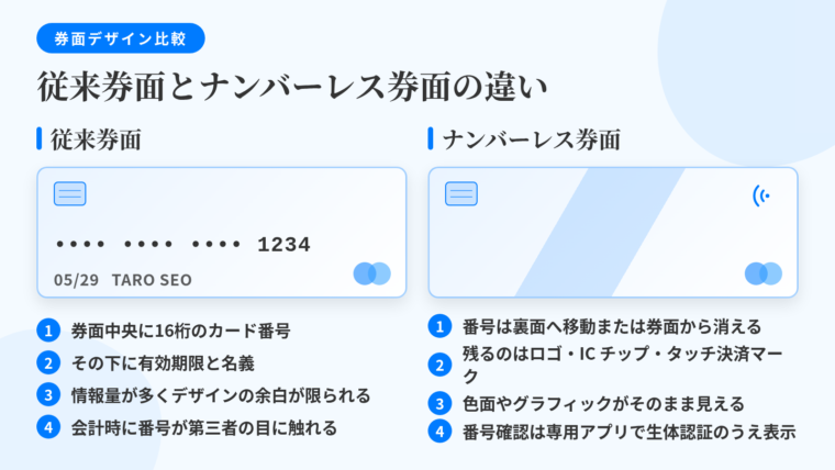 タイトル: 従来券面とナンバーレス券面の違い。左右2カラムの比較図: 左(従来券面のカードイラスト)ヘッダー: 従来券面、項目: 券面中央に16桁のカード番号/その下に有効期限と名義/情報量が多くデザインの余白が限られる/会計時に番号が第三者の目に触れる。右(ナンバーレス券面のカードイラスト)ヘッダー: ナンバーレス券面、項目: 番号は裏面へ移動または券面から消える/残るのはカード会社ロゴ・国際ブランドロゴ・ICチップ・タッチ決済マーク/色面やグラフィックがそのまま見える/番号確認は専用アプリで生体認証のうえ表示