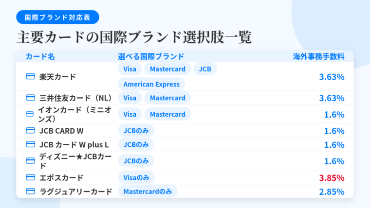 タイトル: 主要カードの国際ブランド選択肢一覧。3列の表: ヘッダー行: カード名 | 選べる国際ブランド | 海外事務手数料。行1: 楽天カード | Visa/Mastercard/JCB/American Express(4ブランド) | 3.63%(全ブランド共通)。行2: 三井住友カード(NL) | Visa/Mastercard(2ブランド) | 3.63%。行3: イオンカード(ミニオンズ) | Visa/Mastercard(2ブランド) | 1.6%。行4: JCB CARD W | JCBのみ | 1.6%。行5: JCB カード W plus L | JCBのみ | 1.6%。行6: ディズニー★JCBカード | JCBのみ | 1.6%。行7: エポスカード | Visaのみ | 3.85%。行8: ラグジュアリーカード(Mastercard Titanium Card) | Mastercardのみ | 2.85%