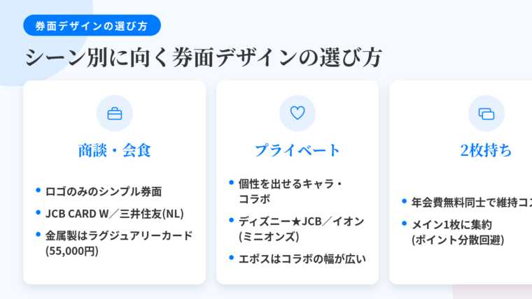 タイトル: シーン別に向く券面デザインの選び方。横並び3カードで: カード1(ビジネスバッグのアイコン)ヘッダー: 商談・会食、説明: 単色または落ち着いた配色でロゴのみのシンプルな券面。JCB CARD Wのディープブルー、三井住友カード(NL)のナンバーレス券面。素材で差をつけるならラグジュアリーカードの金属製券面(年会費55,000円税込)。カード2(ハートのアイコン)ヘッダー: プライベート、説明: 個性を出せるキャラクター・コラボ券面。ディズニー★JCBカードは複数の絵柄から選択可。イオンカード(ミニオンズ)は年会費無料で明るい配色。エポスカードはコラボのジャンル幅が広い。カード3(2枚のカードのアイコン)ヘッダー: 2枚持ち、説明: 年会費無料同士を組み合わせれば維持コストゼロ。ポイント分散を避けるためメインを1枚決めて日常決済を集約する