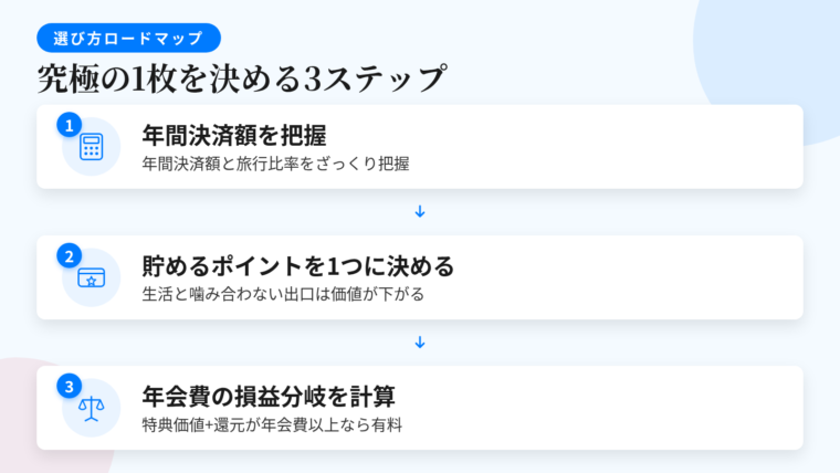 タイトル: 究極の1枚を決める3ステップ。縦並び3ステップのフロー図で: ステップ1(電卓のアイコン)ヘッダー: 年間決済額を把握、説明: 年間の決済額と、そのうち旅行・出張が占める割合をざっくり把握する。ステップ2(ポイントカードのアイコン)ヘッダー: 貯めるポイントを1つに決める、説明: 出口(使い道)が生活と噛み合わないポイントは還元率が高くても実質価値が下がる。ステップ3(天秤のアイコン)ヘッダー: 年会費の損益分岐を計算、説明: 特典の金銭価値+通常還元 ≧ 年会費 なら有料、下回るなら無料が答え