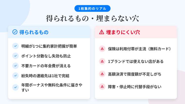タイトル: 1枚集約で得られるもの・埋まらない穴。左右2カラムの対比表。左カラム(緑・チェックアイコン)ヘッダー: 得られるもの。項目: 支出が1つの明細に集まり家計把握が簡単/ポイントが分散せず失効を防げる/使っていないカードの年会費が消える/紛失時に止める先が1社で済む/年間利用ボーナスや年会費無料化の条件に届きやすい。右カラム(赤・注意アイコン)ヘッダー: 埋まりにくい穴。項目: 保険=年会費無料カードは利用付帯が主流/国際ブランド=1枚1ブランドで使えない加盟店が出る/利用限度額=高額決済でまとめて払うと枠が不足/システム障害や利用停止時に代替手段がない
