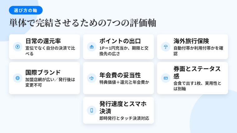 タイトル: 単体で完結させるための7つの評価軸。7枚のカード型で横並び(3列×3段、最後は1枚): カード1(コインのアイコン)ヘッダー: 日常の還元率、説明: 宣伝の数字ではなく自分の決済に当たる還元率で比べる。カード2(ギフトのアイコン)ヘッダー: ポイントの出口、説明: 1P=1円で支払い充当できるか、有効期限と交換先の広さ。カード3(傘のアイコン)ヘッダー: 海外旅行保険、説明: 補償額より先に自動付帯か利用付帯かの条件を確認。カード4(地球のアイコン)ヘッダー: 国際ブランド、説明: Visa・Mastercardは加盟店網が広い。発行後の変更は不可。カード5(天秤のアイコン)ヘッダー: 年会費の妥当性、説明: 特典の金銭価値+通常還元 ≧ 年会費 が成立するか。カード6(カード券面のアイコン)ヘッダー: 券面とステータス感、説明: 会食や取引先で出す1枚。実用性とは別軸だが無視できない。カード7(スマホのアイコン)ヘッダー: 発行スピードとスマホ決済、説明: 番号即時発行、Apple Pay・Google Pay・タッチ決済への対応
