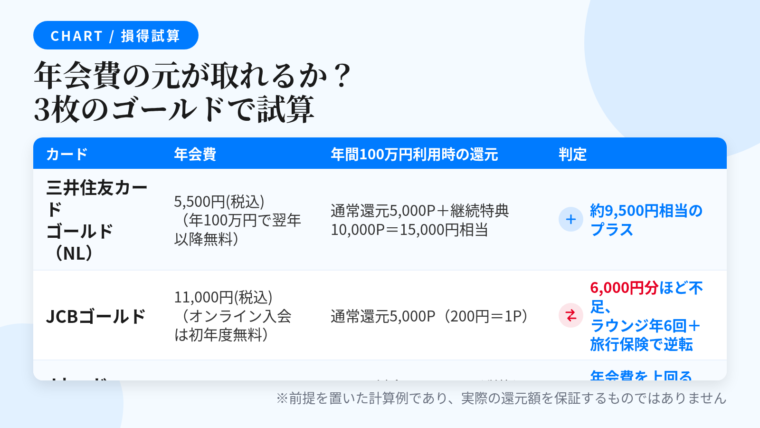 タイトル: 年会費の元が取れるか?3枚のゴールドで試算。3列の表: ヘッダー行: カード | 年会費 | 年間100万円利用時の還元 | 判定。行1: 三井住友カード ゴールド(NL) | 5,500円(税込)(年100万円で翌年以降無料) | 通常還元5,000P+継続特典10,000P=15,000円相当 | 約9,500円相当のプラス。行2: JCBゴールド | 11,000円(税込)(オンライン入会は初年度無料) | 通常還元5,000P(200円=1P) | 6,000円分ほど不足、ラウンジ年6回+旅行保険で逆転。行3: dカード GOLD | 11,000円(税込) | ドコモ料金月10,000円(税抜)なら年12,000P相当 | 年会費を上回る(対象外プランを除く)。注記: 前提を置いた計算例であり実際の還元額を保証するものではありません