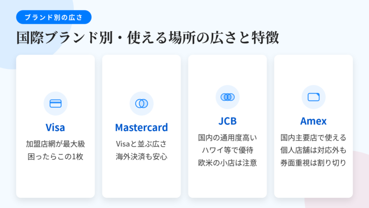 タイトル: 国際ブランド別・使える場所の広さと特徴。4枚のカード型で横並び: カード1(Visaのロゴ風アイコン)ヘッダー: Visa、説明: 加盟店網が最も広く海外でも扱いのない場面が少ない。1枚に絞るなら基本線。カード2(Mastercardのロゴ風アイコン)ヘッダー: Mastercard、説明: Visaと並ぶ加盟店網の広さ。海外決済を含めて不便が出にくい。カード3(JCBのロゴ風アイコン)ヘッダー: JCB、説明: 日本国内の通用度が高くハワイ・アジアの主要観光地では優待も充実。欧米の小規模店舗では使えない場面あり。カード4(Amexのロゴ風アイコン)ヘッダー: American Express、説明: 国内の主要加盟店で広く使えるが個人経営の店舗では扱いがないことも。券面の見え方を取るなら割り切りが必要