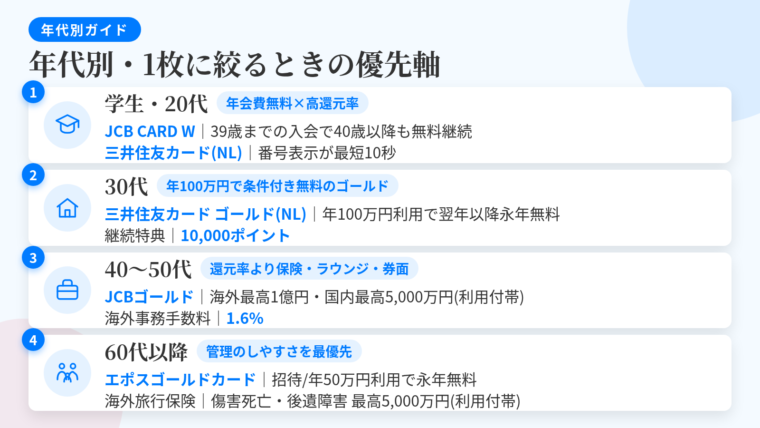 タイトル: 年代別・1枚に絞るときの優先軸。4枚のカード型で縦並び: カード1(学生帽のアイコン)ヘッダー: 学生・20代、説明: 優先は年会費無料と基本還元率の高さ。JCB CARD Wは39歳までの入会で40歳以降も無料継続。三井住友カード(NL)は番号表示が最短10秒。カード2(家のアイコン)ヘッダー: 30代、説明: 年間決済が100万円前後に届くなら条件付き無料のゴールド。三井住友カード ゴールド(NL)は年100万円で翌年以降永年無料+継続特典10,000ポイント。カード3(スーツケースのアイコン)ヘッダー: 40〜50代、説明: 還元率より保険・ラウンジ・券面の比重が上がる。JCBゴールドは海外最高1億円・国内最高5,000万円(利用付帯)、海外事務手数料1.6%。カード4(家族のアイコン)ヘッダー: 60代以降、説明: 管理のしやすさが最優先。エポスゴールドカードは招待や年50万円利用で永年無料、海外旅行保険は傷害死亡・後遺障害最高5,000万円(利用付帯)