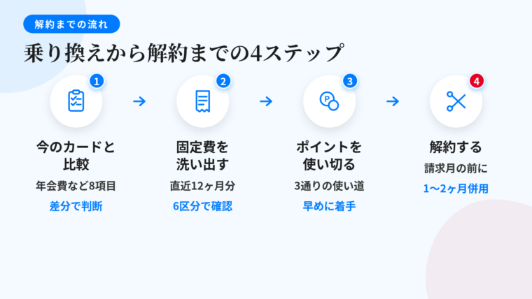 タイトル: 乗り換えから解約までの4ステップ。縦並びフロー図: ステップ1(チェックリストのアイコン)ヘッダー: 今のカードと比較、説明: 年会費・基本還元率・優待還元・ポイントの出口・旅行保険・国際ブランド・限度額・スマホ決済の8項目を書き出して差分で判断。ステップ2(請求書のアイコン)ヘッダー: 固定費・サブスクを洗い出す、説明: 直近12か月分の利用明細を通して見る。通信・公共料金・サブスク・年払い・決済連携・交通の6区分。ステップ3(ポイントのアイコン)ヘッダー: ポイントを使い切る、説明: 支払い充当・他社ポイントやマイルへの交換・商品交換の3通り。交換には日数がかかるため早めに着手。ステップ4(ハサミのアイコン)ヘッダー: 解約する、説明: 年会費の請求月の前に。1〜2か月は新旧を並行させ旧カードに請求が来ないことを確認してから