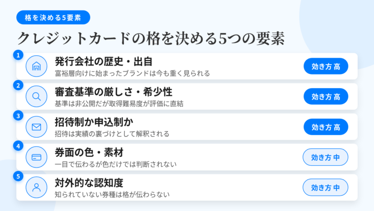 タイトル: クレジットカードの格を決める5つの要素。縦並び5カードで: カード1（建物のアイコン）ヘッダー: 発行会社の歴史・出自、説明: 創業の経緯と顧客層。富裕層向けに始まったブランドは今も重く見られる（効き方: 高）。カード2（虫めがねのアイコン）ヘッダー: 審査基準の厳しさ・希少性、説明: 持てる人が限られる度合い。基準は非公開だが取得難易度が評価に直結（効き方: 高）。カード3（封筒のアイコン）ヘッダー: 招待制か申込制か、説明: 会社側が選んだ相手か。招待は実績の裏づけとして解釈される（効き方: 高）。カード4（カード券面のアイコン）ヘッダー: 券面の色・素材、説明: 視覚的な階層の記号。一目で伝わるが色だけでは判断されない（効き方: 中）。カード5（人物のアイコン）ヘッダー: 対外的な認知度、説明: 相手がその券種を知っているか。知られていない券種は格が伝わらない（効き方: 中）