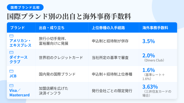 タイトル: 国際ブランド別の出自と海外事務手数料。4列の表: ヘッダー行: ブランド | 出自・成り立ち | 上位券種の入手経路 | 海外事務手数料。行1: アメリカン・エキスプレス | 旅行小切手を起点に富裕層向けサービスから発展 | 申込制と招待制が併存 | 3.5%。行2: ダイナースクラブ | 世界初のクレジットカードとして知られる | 審査は当社所定の基準による | 2.0%（Diners Club）。行3: JCB | 国内発の国際ブランド | 申込制のプラチナ＋招待制の上位券種 | 1.6%（基準レート＋1.6%）。行4: Visa／Mastercard | 加盟店網を広げた決済インフラ型 | 最上位は発行会社ごとの限定発行 | 3.63%（三井住友カードの場合）