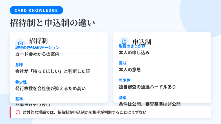タイトル: 招待制と申込制の違い。2カラム比較図: 左カラム（封筒のアイコン）ヘッダー: 招待制（インビテーション）、項目: 取得のきっかけ＝カード会社側からの案内、意味＝会社が『この人に持ってほしい』と判断した評価、希少性＝発行枚数が会社側の判断で抑えられるため高い、基準＝公表されていない。右カラム（申込書のアイコン）ヘッダー: 申込制、項目: 取得のきっかけ＝本人の申し込み、意味＝本人の意思、希少性＝独自の審査基準による通過ハードルはある、基準＝申込条件は公開・審査基準は非公開。下部の注記: 対外的な場面では招待制か申込制かを相手が判別することはまずない