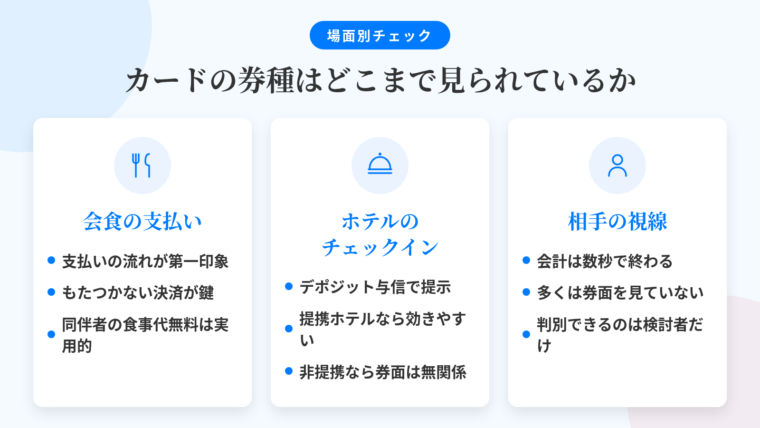 タイトル: 場面別・カードの券種はどこまで見られているか。横並び3カードで: カード1（ナイフとフォークのアイコン）ヘッダー: 会食の支払い、説明: 相手が見ているのは券面よりまず支払いの流れ。もたつかず決済が完了するかが第一印象を決める。同伴者の食事代が無料になる優待が実用的。カード2（ホテルのベルのアイコン）ヘッダー: ホテルのチェックイン、説明: デポジットの与信でカードを提示。効きやすいのはカード会社がホテルと提携プログラムを持つ場合。提携のない宿泊先では券面の色は業務上の意味を持たない。カード3（人物のアイコン）ヘッダー: 相手の視線、説明: 多くの場面で相手は券面を注視していない。会計は数秒で終わる。券種の違いを判別できるのは自身も上位カードを検討したことがある人に限られる