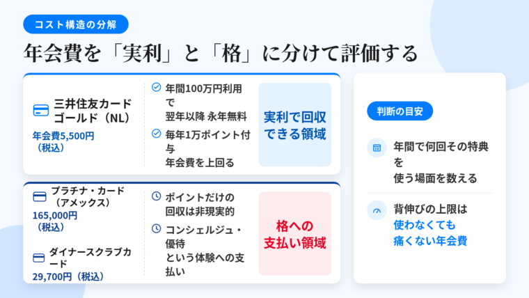 タイトル: 年会費を『実利』と『格』に分けて評価する。上段: 三井住友カード ゴールド（NL）の試算例。年会費5,500円（税込） &rarr; 年間100万円利用で翌年以降の年会費が永年無料、毎年10,000ポイント付与（1ポイント1円換算で年会費5,500円を上回る）&rarr; 実利で回収できる領域。下段: プラチナ・カード（アメックス）165,000円（税込）／ダイナースクラブカード29,700円（税込）&rarr; ポイントだけで回収するのは現実的ではない &rarr; コンシェルジュ・会員限定優待などの体験と券面の意味への支払い＝格への支払い領域。右側の注記ボックス: 判断の目安＝年間で何回その特典を使う場面があるかを数える。背伸びの上限＝使わなくても痛くない年会費