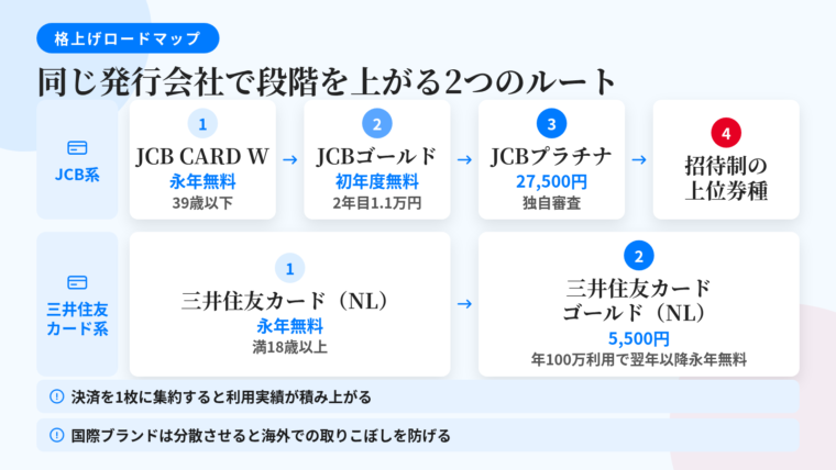 タイトル: 同じ発行会社で段階を上がる2つのルート。左のルート（JCB系）: ステップ1＝JCB CARD W（年会費永年無料・39歳以下が入会条件）&rarr; ステップ2＝JCBゴールド（初年度無料、2年目以降11,000円・20歳以上で本人に安定収入）&rarr; ステップ3＝JCBプラチナ（27,500円・独自の審査基準により発行）&rarr; ステップ4＝招待制の上位券種。右のルート（三井住友カード系）: ステップ1＝三井住友カード（NL）（年会費永年無料・満18歳以上）&rarr; ステップ2＝三井住友カード ゴールド（NL）（5,500円・年間100万円利用で翌年以降永年無料＋毎年10,000ポイント）。下部の注記: 決済を1枚に集約すると利用実績が積み上がる／国際ブランドは分散させると海外での取りこぼしを防げる
