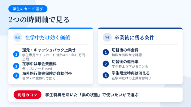 タイトル: 学生のカード選びは2つの時間軸で見る。左右2カラムの対比図。左カラム(学生証アイコン、青系)ヘッダー: 在学中だけ効く価値、項目: ①学生専用カードの還元・キャッシュバック上乗せ(例:学生専用ライフカード 海外利用4%キャッシュバック 年間最大10万円)②在学中の年会費免除(例:JALカード navi 在学中無料)③留学・卒業旅行で効く海外旅行傷害保険(自動付帯あり)。右カラム(卒業帽アイコン、緑系)ヘッダー: 卒業後に残る条件、項目: ①切替後の年会費(無料か有料か)②切替後の還元率 ③在学中限定特典は引き継がれない。下部の帯: 判断のコツ「学生特典を除いた素の状態で使いたいかで選ぶ」