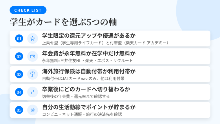 タイトル: 学生がカードを選ぶ5つの軸。縦並び5行のチェックリスト形式。行1(星アイコン)見出し: 学生限定の還元アップや優遇があるか、説明: 還元の上乗せ型(学生専用ライフカード 海外4%キャッシュバック)とサービス付帯型(楽天カード アカデミー 楽天学割自動付帯)。行2(財布アイコン)見出し: 年会費が永年無料か在学中だけ無料か、説明: 永年無料=三井住友カード(NL)・楽天カード・エポスカード・リクルートカード/在学中無料=JALカード navi(卒業後2,200円税込)。行3(傘アイコン)見出し: 海外旅行保険は自動付帯か利用付帯か、説明: 自動付帯=JALカード navi/利用付帯=JCB CARD W・三井住友カード(NL)・楽天カード・エポスカード。行4(矢印アイコン)見出し: 卒業後にどのカードへ切り替わるか、説明: 切替後の年会費と還元率まで確認。行5(買い物カゴアイコン)見出し: 自分の生活動線でポイントが貯まるか、説明: コンビニ・ネット通販・旅行など決済先とポイントの出口を確認