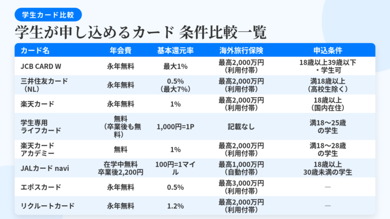 タイトル: 学生が申し込めるカード 条件比較一覧。5列の表: ヘッダー行: カード名 | 年会費 | 基本還元率 | 海外旅行保険 | 申込条件。行1: JCB CARD W | 永年無料 | 最大1% | 最高2,000万円(利用付帯) | 18歳以上39歳以下・学生可。行2: 三井住友カード(NL) | 永年無料 | 0.5%(対象店最大7%) | 最高2,000万円(利用付帯) | 満18歳以上(高校生除く)。行3: 楽天カード | 永年無料 | 1% | 最高2,000万円(利用付帯) | 18歳以上(国内在住)。行4: 学生専用ライフカード | 無料(卒業後も無料) | 1,000円=1P | 記載なし | 満18〜25歳の学生。行5: 楽天カード アカデミー | 無料 | 1% | 最高2,000万円(利用付帯) | 満18〜28歳の学生。行6: JALカード navi | 在学中無料(卒業後2,200円税込) | 100円=1マイル | 最高1,000万円(自動付帯) | 18歳以上30歳未満の学生。行7: エポスカード | 永年無料 | 0.5% | 最高3,000万円(利用付帯) | ―。行8: リクルートカード | 永年無料 | 1.2% | 最高2,000万円(利用付帯) | ―