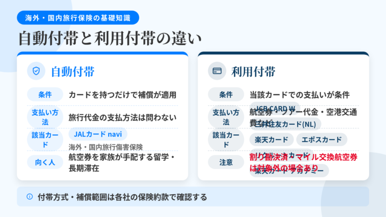 タイトル: 自動付帯と利用付帯の違い。左右2カラム比較図。左(青、盾アイコン)ヘッダー: 自動付帯、条件: カードを持っているだけで補償が適用、支払い方法: 旅行代金の支払い方法は問わない、該当カード: JALカード navi(海外・国内旅行傷害保険)、向く人: 航空券を家族が手配する留学・現地長期滞在。右(オレンジ、カード決済アイコン)ヘッダー: 利用付帯、条件: 旅行代金など所定の費用を当該カードで支払うことが条件、支払い方法: 航空券・ツアー代金・自宅から空港までの公共交通機関の運賃など、該当カード: JCB CARD W/三井住友カード(NL)/楽天カード/エポスカード/リクルートカード/楽天カード アカデミー、注意: 割り勘で他人名義決済・マイル交換の航空券は条件を満たさない場合あり。下部の帯: 付帯方式・補償範囲は各社の保険約款で確認する