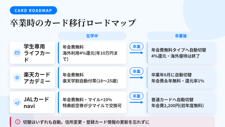 タイトル: 卒業時のカード移行ロードマップ。横方向のフロー図(在学中→卒業→卒業後)。レーン1: 学生専用ライフカード → 在学中: 年会費無料・海外利用4%キャッシュバック(年間最大10万円) → 卒業後: 年会費無料タイプへ自動切替(年会費無料/4%キャッシュバックは終了)。レーン2: 楽天カード アカデミー → 在学中: 年会費無料・楽天学割自動付帯(18〜25歳) → 卒業後: 卒業年6月に通常の楽天カードへ自動切替(年会費永年無料・還元率1%)。レーン3: JALカード navi → 在学中: 年会費無料・フライトマイル+10%・特典航空券を少ないマイルで交換 → 卒業後: 普通カードへ自動切替(年会費2,200円税込・初年度無料/在学中優遇は終了)。下部の注記帯: 切替はいずれも自動。住所変更・登録カード情報の更新を忘れずに