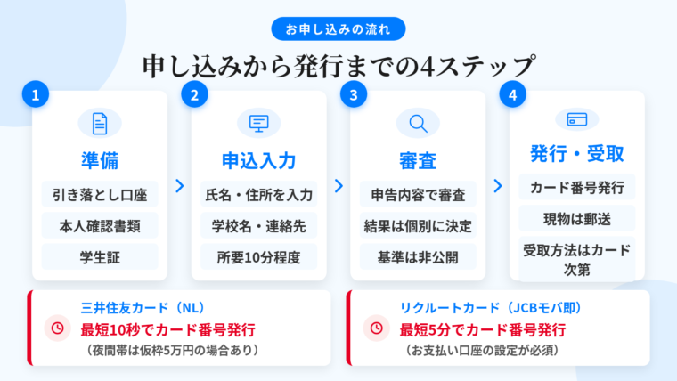 タイトル: 申し込みから発行までの4ステップ。横方向のフロー図(番号付き4ブロック)。ステップ1(書類アイコン)準備: 引き落とし口座(本人名義)の情報、本人確認書類(運転免許証・マイナンバーカード・パスポート等)、学生証を手元に用意。ステップ2(PCアイコン)申込入力: 公式サイトの申込フォームで氏名・住所・学校名・連絡先などを入力(入力は10分程度)。ステップ3(虫めがねアイコン)審査: カード会社が申告内容をもとに審査を行う(結果は個別に決定・基準は非公開)。ステップ4(カードアイコン)発行・受取: カード番号の発行または現物の郵送。受取方法はカードにより異なる。下部の注記帯: 三井住友カード(NL)は最短10秒でカード番号発行(夜間帯は仮枠5万円の場合あり)/リクルートカードのJCBモバ即は最短5分(お支払い口座の設定が必須)