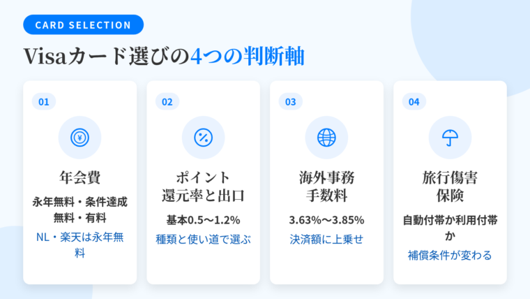 タイトル: Visaのカード選びで比較すべき4つの判断軸。横並び4カードで: カード1(コインのアイコン)ヘッダー: 年会費、説明: 永年無料・条件達成で無料・有料の3タイプ。三井住友カード(NL)や楽天カードは永年無料。カード2(ポイントのアイコン)ヘッダー: ポイント還元率と出口、説明: 基本0.5〜1.2%。貯まるポイントの種類と使い道で選ぶ。カード3(地球儀のアイコン)ヘッダー: 海外事務手数料、説明: 3.63%〜3.85%。決済額に上乗せされる。カード4(傘のアイコン)ヘッダー: 旅行傷害保険、説明: 自動付帯か利用付帯かで補償の条件が変わる