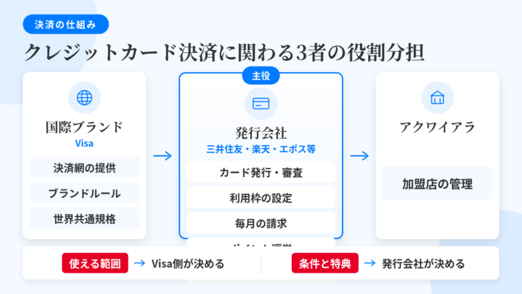 タイトル: クレジットカード決済に関わる3者の役割分担。中央に横並びの3ボックスとその関係を示すフロー図。ボックス1(左): 国際ブランド(Visa)。役割: 決済ネットワークの提供、ブランドのルール策定、世界共通規格の用意。ボックス2(中央): 発行会社/イシュアー(三井住友カード・楽天カード・エポスカード等)。役割: カード発行、審査、利用限度額の設定、毎月の請求、ポイントプログラム運営、年会費と保険の設計。ボックス3(右): アクワイアラ。役割: 加盟店の管理。下部に注記: 「使える範囲」はVisa側の話、「条件と特典」は発行会社側の話