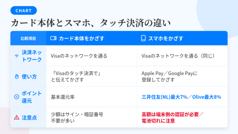タイトル: カードのタッチ決済とスマホのタッチ決済の違い。2列の比較表: ヘッダー行: 比較項目 | カード本体をかざす | スマホをかざす。行1: 決済ネットワーク | Visaのネットワークを通る | Visaのネットワークを通る(同じ)。行2: 使い方 | レジで「Visaのタッチ決済で」と伝えて端末にかざす | Apple Pay/Google Payに登録して端末をかざす。行3: ポイント還元 | 基本還元率 | 三井住友カード(NL)は対象のコンビニ・飲食店で最大7%、Olive フレキシブルペイ(一般)は最大8%。行4: 注意点 | 少額ならサイン・暗証番号不要が多い | 高額決済は端末側の認証が必要、バッテリー切れのリスク