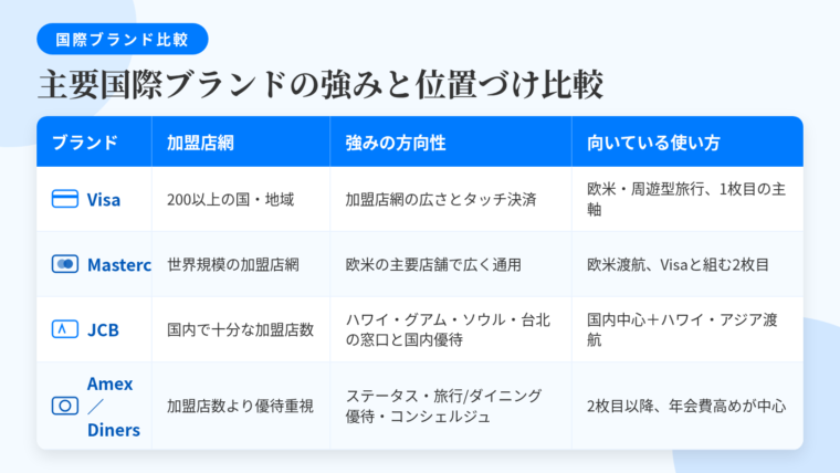 タイトル: 主要国際ブランドの強みと位置づけ比較。4列の表: ヘッダー行: ブランド | 加盟店網 | 強みの方向性 | 向いている使い方。行1: Visa | 200以上の国と地域で事業展開 | 加盟店網の広さとVisaのタッチ決済の使いやすさ | 欧米・周遊型の海外旅行、1枚目のメインカード。行2: Mastercard | 世界規模の加盟店網 | 欧米の主要店舗で広く使える | 欧米渡航、Visaと組み合わせる2枚目。行3: JCB | 日本国内で十分な加盟店数 | ハワイ・グアム・ソウル・台北の海外サービス窓口、国内優待 | 国内中心+ハワイ・アジア圏への渡航。行4: American Express/Diners Club | 加盟店数より優待重視 | ステータス、旅行・ダイニング優待、コンシェルジュ | 2枚目以降の選択肢、年会費高めのカードが中心