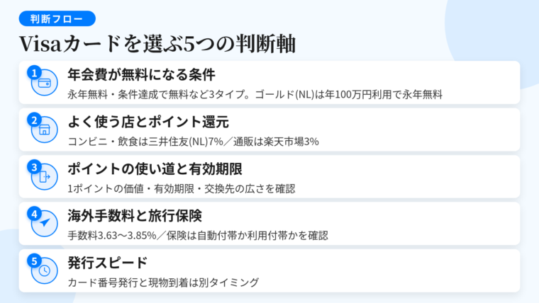 タイトル: Visaカードを選ぶ5つの判断軸。縦並び5ステップのフロー図。ステップ1(財布のアイコン): 年会費が無料になる条件。永年無料/初年度無料/条件達成で無料の3種類。三井住友カード ゴールド(NL)は年間100万円利用で翌年以降永年無料。ステップ2(店舗のアイコン): よく使う店とポイントの貯まり方。コンビニ・飲食店なら三井住友カード(NL)7%、Olive フレキシブルペイ(一般)8%。ネット通販なら楽天カード楽天市場3%。ステップ3(出口のアイコン): ポイントの使い道と有効期限。1ポイントの価値・有効期限・交換先の広さを確認。ステップ4(飛行機のアイコン): 海外事務手数料と旅行保険の付帯条件。3.63%〜3.85%、自動付帯か利用付帯か。ステップ5(時計のアイコン): 発行スピード。カード番号発行と現物到着は別