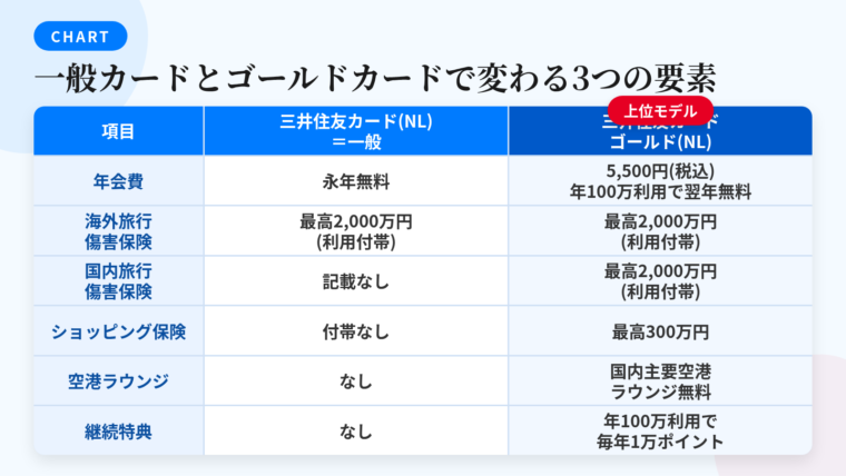 タイトル: 一般カードとゴールドカードで変わる3つの要素。3列の表: ヘッダー行: 項目 | 三井住友カード(NL)=一般 | 三井住友カード ゴールド(NL)。行1: 年会費 | 永年無料 | 5,500円(税込)、年間100万円利用で翌年以降永年無料。行2: 海外旅行傷害保険 | 最高2,000万円(利用付帯) | 最高2,000万円(利用付帯)。行3: 国内旅行傷害保険 | 記載なし | 最高2,000万円(利用付帯)。行4: ショッピング保険 | 付帯なし | 最高300万円。行5: 空港ラウンジ | なし | 国内主要空港ラウンジ無料。行6: 継続特典 | なし | 年間100万円利用で毎年10,000ポイント