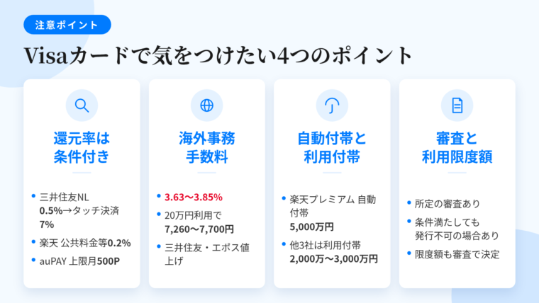 タイトル: Visaカードで気をつけたい4つのポイント。横並び4カードで: カード1(虫めがねのアイコン)ヘッダー: 還元率は条件付き、説明: 三井住友カード(NL)の基本還元率は0.5%、対象のコンビニ・飲食店でスマホのタッチ決済時に7%。楽天カードの公共料金等は0.2%。au PAY カードのau PAY残高チャージは上限月500P。カード2(地球儀のアイコン)ヘッダー: 海外事務手数料、説明: 3.63%〜3.85%。20万円の海外利用で7,260円〜7,700円程度が上乗せ。三井住友カードは2024年11月に2.20%→3.63%、エポスカードは2025年7月に2.20%→3.85%へ改定。カード3(傘のアイコン)ヘッダー: 自動付帯と利用付帯、説明: 楽天プレミアムカードは最高5,000万円の自動付帯。三井住友カード(NL)2,000万円・エポスカード3,000万円・au PAY カード2,000万円は利用付帯。カード4(書類のアイコン)ヘッダー: 審査と利用限度額、説明: 所定の審査があり申込条件を満たしても発行されない場合がある。利用限度額も審査で決まる