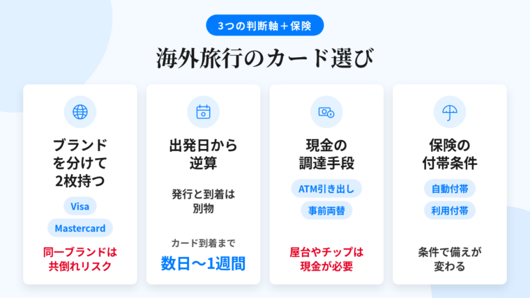 タイトル: 海外旅行のカード選び 3つの判断軸+保険。横並び4カードで: カード1(世界地図のアイコン)ヘッダー: ブランドを分けて2枚持つ、説明: Visa/Mastercardを主軸に、渡航先に応じてJCBやAmexを補完。同一ブランド2枚は共倒れリスク。カード2(カレンダーのアイコン)ヘッダー: 出発日から逆算、説明: カード番号の即時発行と物理カード到着は別物。到着は数日〜1週間程度。カード3(紙幣とATMのアイコン)ヘッダー: 現金調達手段、説明: 海外ATMキャッシングか出発前の両替か。屋台・チップ・交通機関では現金が必要。カード4(傘のアイコン)ヘッダー: 保険の付帯条件、説明: 自動付帯か利用付帯かで備えの効き方が変わる。