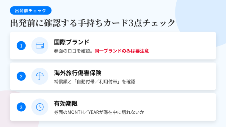 タイトル: 出発前に確認する手持ちカード3点チェック。縦3ステップのチェックリスト形式で: ステップ1(カード券面のアイコン)ヘッダー: 国際ブランド、説明: 券面の右下や裏面のロゴを確認。Visa・Mastercard・JCB・American Express。全部同じブランドなら渡航先で困る余地あり。ステップ2(傘のアイコン)ヘッダー: 海外旅行傷害保険、説明: 会員サイトやアプリで補償額と『自動付帯』『利用付帯』の別を確認。利用付帯は旅行代金の決済が必要。ステップ3(時計のアイコン)ヘッダー: 有効期限、説明: 券面のMONTH/YEARが滞在期間中に切れていないか。残存期間で利用を断られる場面もある。