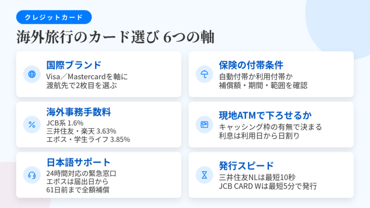 タイトル: 海外旅行のカード選び 6つの軸。2列×3行のカード型で: カード1(世界地図のアイコン)ヘッダー: 国際ブランド、説明: 渡航先で通じるか。Visa/Mastercardを軸に、用途と渡航先で2枚目を選ぶ。カード2(傘のアイコン)ヘッダー: 保険の付帯条件、説明: 自動付帯か利用付帯か。補償額・付帯条件・補償期間・対象範囲の4点を確認。カード3(%のアイコン)ヘッダー: 海外事務手数料、説明: JCB系1.6%、三井住友・楽天3.63%、エポス・学生ライフ3.85%。カード4(ATMのアイコン)ヘッダー: 現地ATMで下ろせるか、説明: キャッシング枠の有無に左右される。利息は利用日から日割り発生。カード5(電話のアイコン)ヘッダー: 日本語サポート、説明: 24時間対応の緊急窓口。エポスは届出日から61日前まで全額補償。カード6(砂時計のアイコン)ヘッダー: 発行スピード、説明: 三井住友NLは最短10秒、JCB CARD Wは最短5分で番号発行。