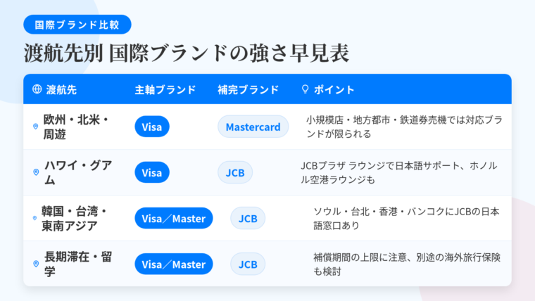 タイトル: 渡航先別 国際ブランドの強さ早見表。4列の表: ヘッダー行: 渡航先 | 主軸ブランド | 補完ブランド | ポイント。行1: 欧州・北米・周遊 | Visa | Mastercard | 小規模店・地方都市・鉄道券売機では対応ブランドが限られる。行2: ハワイ・グアム | Visa | JCB | JCBプラザ ラウンジで日本語サポート、ホノルル空港ラウンジも。行3: 韓国・台湾・東南アジア | Visa/Mastercard | JCB | ソウル・台北・香港・バンコクにJCBの日本語窓口あり。行4: 長期滞在・留学(学生) | Visa/Mastercard | JCB | 補償期間の上限に注意、別途の海外旅行保険も検討。