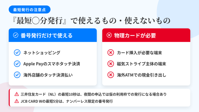 タイトル: 『最短◯分発行』で使えるもの・使えないもの。左右2カラム比較図: 左カラム(緑・チェックマーク)ヘッダー: 番号発行だけで使える、項目: ネットショッピング/Apple Pay等に登録したスマホのタッチ決済/タッチ決済対応の海外店舗での支払い。右カラム(赤・バツマーク)ヘッダー: 物理カードが必要、項目: カード挿入が必要な端末/磁気ストライプ主体の端末/海外ATMでの現金引き出し。下部の注記: 三井住友カード(NL)の最短10秒は夜間帯申込では仮の利用枠での発行になる場合あり。JCB CARD Wの最短5分はナンバーレス限定の番号発行。