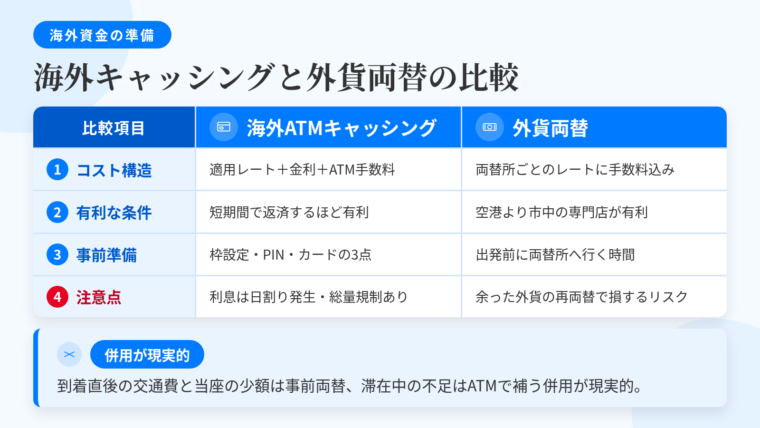 タイトル: 海外キャッシングと外貨両替の比較。3列の表: ヘッダー行: 比較項目 | 海外ATMキャッシング | 外貨両替。行1: コスト構造 | カード会社の適用レート+金利+ATM手数料 | 両替所ごとのレートに手数料が織り込まれる。行2: 有利になる条件 | 短期間で返済するほど有利 | 空港より市中の専門店のほうがレートが有利な傾向。行3: 事前準備 | キャッシング枠の設定・暗証番号(PIN)・物理カードの3点 | 出発前に両替所へ行く時間。行4: 注意点 | 利息は利用日から日割り発生。総量規制などの制約あり | 余った外貨の再両替で損をするリスク。下部の推奨: 到着直後の交通費と当座の少額は事前両替、滞在中の不足はATMで補う併用が現実的。