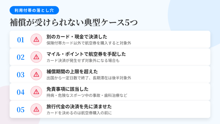 タイトル: 利用付帯で補償が受けられない典型ケース5つ。縦並びのリスト形式(各項目に警告アイコン): ケース1: 旅行代金を別のカードや現金で支払った。保険が付いているカードとは別の1枚で航空券を買うと条件を満たさない。ケース2: マイルやポイントで航空券を手配した。カード決済が発生していないため条件を満たさない場合がある。ケース3: 補償期間の上限を超えた。出国から一定日数で補償終了、長期滞在では後半が対象外に。ケース4: 免責事項に該当した。持病・既往症に起因する治療、危険なスポーツ中の事故、歯科治療など。ケース5: 旅行代金の決済を先に済ませてしまった。カードを決めるのは航空券を買う前に。