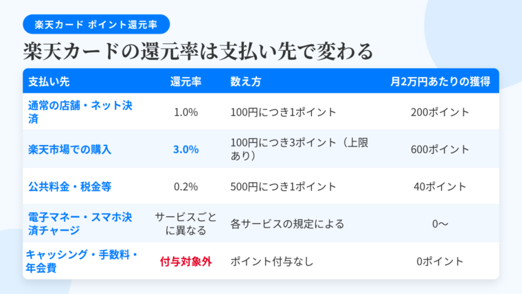 タイトル: 楽天カードの還元率は支払い先で変わる。4列の表: ヘッダー行: 支払い先 | 還元率 | 数え方 | 月2万円あたりの獲得。行1: 通常の店舗・ネット決済 | 1.0% | 100円につき1ポイント | 200ポイント。行2: 楽天市場での購入 | 3.0% | 100円につき3ポイント(上限あり) | 600ポイント。行3: 公共料金・税金等 | 0.2% | 500円につき1ポイント | 40ポイント。行4: 電子マネー・スマホ決済チャージ | サービスごとに異なる | 各サービスの規定による | 0〜。行5: キャッシング・手数料・年会費 | 付与対象外 | ポイント付与なし | 0ポイント