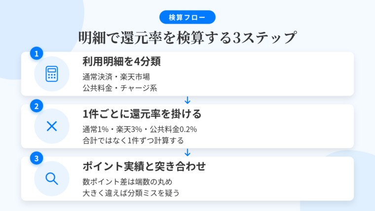 タイトル: 明細で還元率を検算する3ステップ。縦並び3ステップのフロー図で: ステップ1(電卓のアイコン)ヘッダー: 利用明細を4分類、説明: 通常の店舗決済/楽天市場での購入/公共料金・税金/チャージ系の4つに分ける。ステップ2(かけ算記号のアイコン)ヘッダー: 1件ごとに還元率を掛ける、説明: 通常決済1%・楽天市場3%・公共料金等0.2%。合計に掛けず決済1件ごとに計算する(端数切り捨ては決済単位)。ステップ3(虫めがねのアイコン)ヘッダー: ポイント実績と突き合わせ、説明: 差が数ポイントなら端数の丸め。大きく開くなら分類の誤りか付与タイミングのずれを疑う