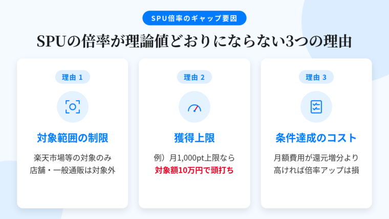 タイトル: SPUの倍率が理論値どおりにならない3つの理由。横並び3カードで: カード1(範囲を示す枠のアイコン)ヘッダー: 対象範囲の制限、説明: 楽天市場等の対象サービスでの購入分のみ。街の店舗・一般のネット通販の決済には乗らない。クーポン利用分・送料・ポイント払い充当分も対象外。カード2(上限メーターのアイコン)ヘッダー: 獲得上限、説明: 例)上限が月1,000ポイントで倍率1倍分(1%)なら対象購入額は10万円まで。超過分に上乗せは付かない。カード3(チェックリストのアイコン)ヘッダー: 条件達成のコスト、説明: 使う予定のないサービスに月額料金を払って倍率を上げても、還元の増分がコストを下回れば意味がない