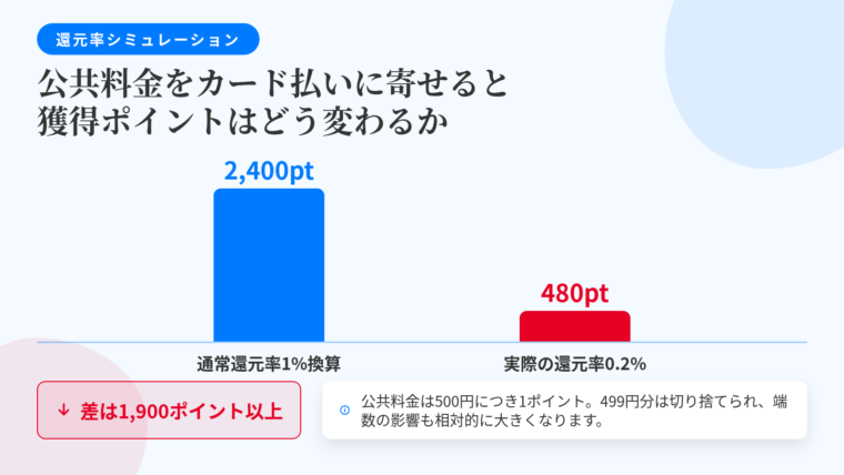 タイトル: 公共料金をカード払いに寄せると獲得ポイントはどう変わるか。棒グラフ2本の比較: 条件は月2万円の公共料金を1年間支払った場合。左の棒(通常還元率1%で計算した場合): 2,400ポイント。右の棒(実際に適用される0.2%): 480ポイント。差分の注記: 差は1,900ポイント以上。補足テキスト: 公共料金は500円につき1ポイント。499円分は切り捨てられるため端数の影響も相対的に大きい