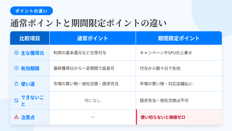 タイトル: 通常ポイントと期間限定ポイントの違い。3列の表: ヘッダー行: 比較項目 | 通常ポイント | 期間限定ポイント。行1: 主な獲得元 | カード利用の基本還元分など日常的な付与 | キャンペーンやSPUの上乗せ分。行2: 有効期限 | 最終獲得日から一定期間(獲得し続ければ実質延長) | 付与から数十日程度で失効。行3: 使い道 | 楽天市場での買い物、他社ポイントやマイルへの交換、カード請求額への充当 | 楽天市場での買い物、対応する決済サービス経由の店舗支払い。行4: できないこと | 特になし | 請求額への充当、他社ポイントへの交換。行5: 注意点 | ー | 使い切れなければ実質的な価値はゼロ