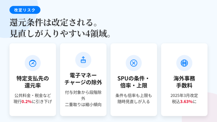 タイトル: 還元条件は改定される。見直しが入りやすい4領域。横並び4カードで: カード1(電気メーターのアイコン)ヘッダー: 特定の支払い先の還元率、説明: 公共料金・税金といったカテゴリの還元率引き下げが代表例。現行は0.2%。カード2(チャージ矢印のアイコン)ヘッダー: 電子マネーチャージの除外、説明: 付与対象からの除外が段階的に進行。過去に二重取りが可能だった経路が現在は成立しないケースあり。カード3(倍率アイコン)ヘッダー: SPUの条件・倍率・上限、説明: 条件の追加・削除、倍率の変更、獲得上限の見直しが繰り返されている。カード4(地球儀のアイコン)ヘッダー: 海外事務手数料、説明: 楽天カードは2025年3月改定で3.63%(税込)。ブランドを問わず共通
