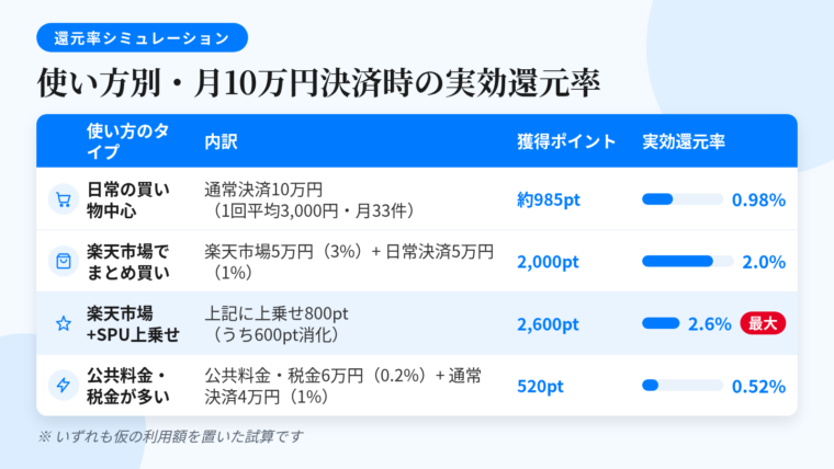 タイトル: 使い方別・月10万円決済時の実効還元率シミュレーション。4列の表: ヘッダー行: 使い方のタイプ | 内訳 | 獲得ポイント | 実効還元率。行1: 日常の買い物中心 | 通常決済10万円(1回平均3,000円・月33件) | 約985ポイント | 0.98%前後。行2: 楽天市場でまとめ買い | 楽天市場5万円(3%)+ 日常決済5万円(1%) | 2,000ポイント | 2.0%。行3: 楽天市場+SPU上乗せ | 上記に上乗せ800ポイント(うち600ポイント消化) | 2,600ポイント | 2.6%。行4: 公共料金・税金が多い | 公共料金・税金6万円(0.2%)+ 通常決済4万円(1%) | 520ポイント | 0.52%。注記: いずれも仮の利用額を置いた試算
