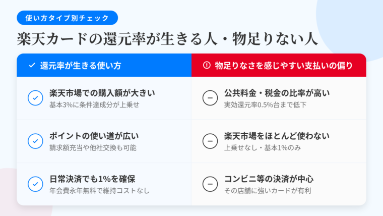タイトル: 楽天カードの還元率が生きる人・物足りない人。2列対比の表: 左列ヘッダー: 還元率が生きる使い方、右列ヘッダー: 物足りなさを感じやすい支払いの偏り。左行1: 楽天市場での購入額が大きい(基本3%に条件達成分が上乗せ)/右行1: 公共料金や税金の比率が高い(0.2%の適用範囲が広がり実効還元率0.5%台まで低下)。左行2: 貯まる楽天ポイントの使い道が広い(通常ポイントは請求額充当や他社ポイント交換が可能)/右行2: 楽天市場をほとんど使わない(上乗せ分が発生せず基本1%のみ)。左行3: 日常決済でも1%を確保・年会費永年無料で維持コストなし/右行3: コンビニや特定チェーンでの決済が支出の中心(その店舗に強いカードのほうが実利が大きい)