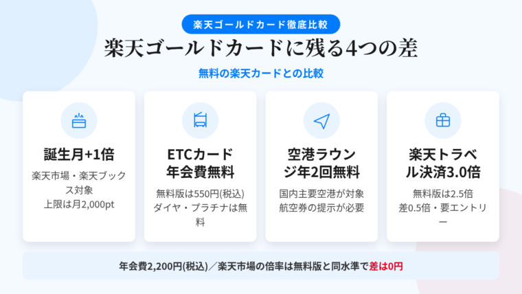 タイトル: 楽天ゴールドカードに残る4つの差(無料の楽天カードとの比較)。横並び4カードで: カード1(誕生日ケーキのアイコン)ヘッダー: 誕生月+1倍、説明: 楽天市場・楽天ブックスが対象。進呈上限は月2,000ポイント。カード2(ETCゲートのアイコン)ヘッダー: ETCカード年会費無料、説明: 無料の楽天カードは550円(税込)。ダイヤモンド・プラチナ会員は無料。カード3(飛行機のアイコン)ヘッダー: 国内空港ラウンジ年2回無料、説明: 国内主要空港が対象。海外ラウンジは対象外。当日の航空券・半券の提示が必要。カード4(スーツケースのアイコン)ヘッダー: 楽天トラベル事前決済3.0倍、説明: 無料の楽天カードは2.5倍。差は0.5倍分。要エントリー。下部に注記: 年会費2,200円(税込)/楽天市場の倍率は無料版と同水準で差は0円