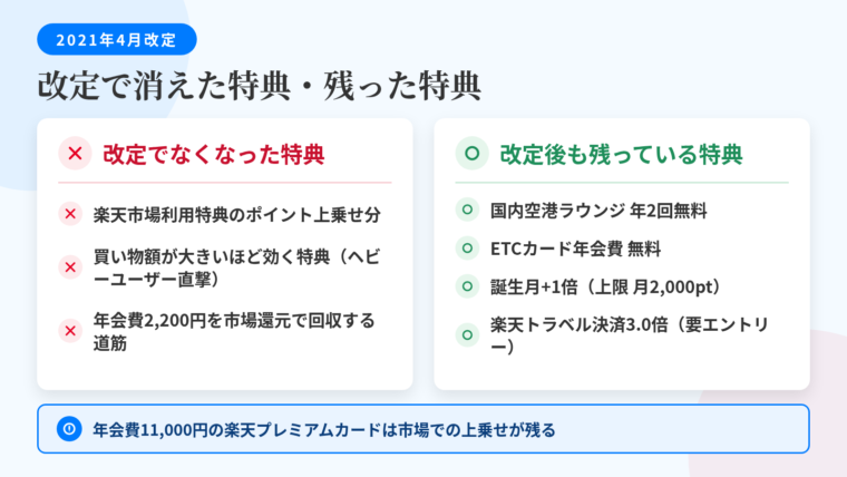 タイトル: 2021年4月の改定で消えた特典・残った特典。2カラムの対比表: 左カラム(×アイコン・赤系)ヘッダー: 改定でなくなった特典。項目1: 楽天市場での利用特典ポイントの上乗せ分。項目2: 買い物額が大きいほど効くタイプの特典(楽天市場ヘビーユーザーが最も影響を受けた)。項目3: 年会費2,200円(税込)を楽天市場の還元で回収する道筋。右カラム(○アイコン・緑系)ヘッダー: 改定後も残っている特典。項目1: 国内空港ラウンジ年2回無料。項目2: ETCカード年会費無料。項目3: 誕生月+1倍(進呈上限は月2,000ポイント)。項目4: 楽天トラベル事前決済3.0倍(要エントリー・無料版は2.5倍)。下部注記: 年会費11,000円(税込)の楽天プレミアムカードは楽天市場での上乗せが残った