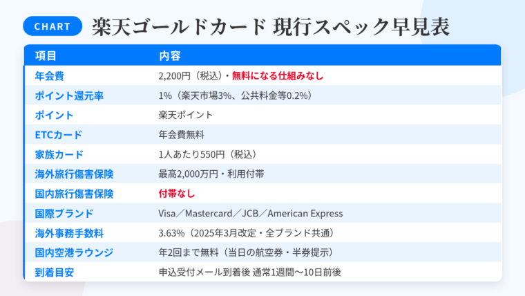 タイトル: 楽天ゴールドカード 現行スペック早見表。2列の表: ヘッダー行: 項目 | 内容。行1: 年会費 | 2,200円(税込)・無料になる仕組みなし。行2: ポイント還元率 | 1%(楽天市場3%、公共料金等0.2%)。行3: ポイント | 楽天ポイント。行4: ETCカード | 年会費無料。行5: 家族カード | 1人あたり550円(税込)。行6: 海外旅行傷害保険 | 最高2,000万円・利用付帯。行7: 国内旅行傷害保険 | 付帯なし。行8: 国際ブランド | Visa/Mastercard/JCB/American Express。行9: 海外事務手数料 | 3.63%(2025年3月改定・全ブランド共通)。行10: 国内空港ラウンジ | 年2回まで無料(当日の航空券・半券提示)。行11: 到着目安 | 申込受付メール到着後 通常1週間〜10日前後
