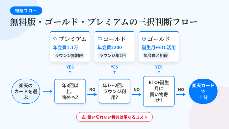 タイトル: 無料版・ゴールド・プレミアムの三択 判断フロー。上から下へ分岐するフローチャート図: スタート「楽天のカードを選ぶ」→ 分岐1「年に3回以上飛行機に乗り、海外にも行く?」→ YESの矢印: 「楽天プレミアムカード(年会費11,000円・国内ラウンジ回数制限なし・プライオリティパス年5回・保険は最高5,000万円自動付帯)」。→ NOの矢印: 分岐2「年1〜2回飛行機に乗り、国内空港ラウンジを使う?」→ YESの矢印: 「楽天ゴールドカード(年会費2,200円・国内ラウンジ年2回無料)」。→ NOの矢印: 分岐3「ETCを使い、誕生月にまとまった買い物を寄せられる?」→ YESの矢印: 「楽天ゴールドカードで回収できる可能性あり」。→ NOの矢印: 「楽天カード(年会費永年無料)で十分」。図の下部に注記: 使い切れない特典は単なるコスト