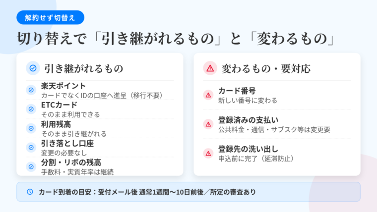 タイトル: 切り替えで「引き継がれるもの」と「変わるもの」。2カラムの対比表: 左カラム(○アイコン・緑系)ヘッダー: 引き継がれるもの。項目1: 楽天ポイント(カードではなく楽天IDに紐づくポイント口座へ進呈。移す手続きは不要)。項目2: ETCカード。項目3: 利用残高。項目4: 引き落とし口座。項目5: 分割払い・リボ払いの残高(所定の手数料・実質年率がかかる)。右カラム(!アイコン・赤系)ヘッダー: 変わるもの・要対応。項目1: カード番号が変わる。項目2: 公共料金・通信料・サブスクリプションなど登録済みの支払いは新カード情報へ変更が必要。項目3: 登録先の洗い出しは申し込み前に済ませる(引き落とし失敗は延滞につながる)。下部注記: カード到着の目安は申込受付メール到着後 通常1週間〜10日前後/所定の審査あり